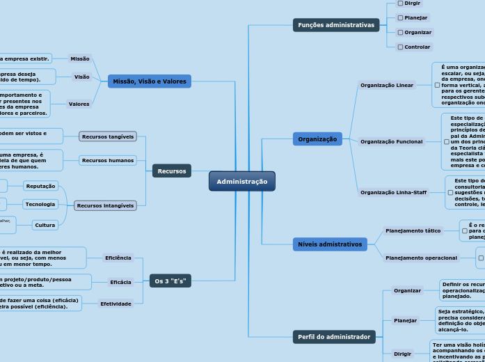 Administração Mind Map